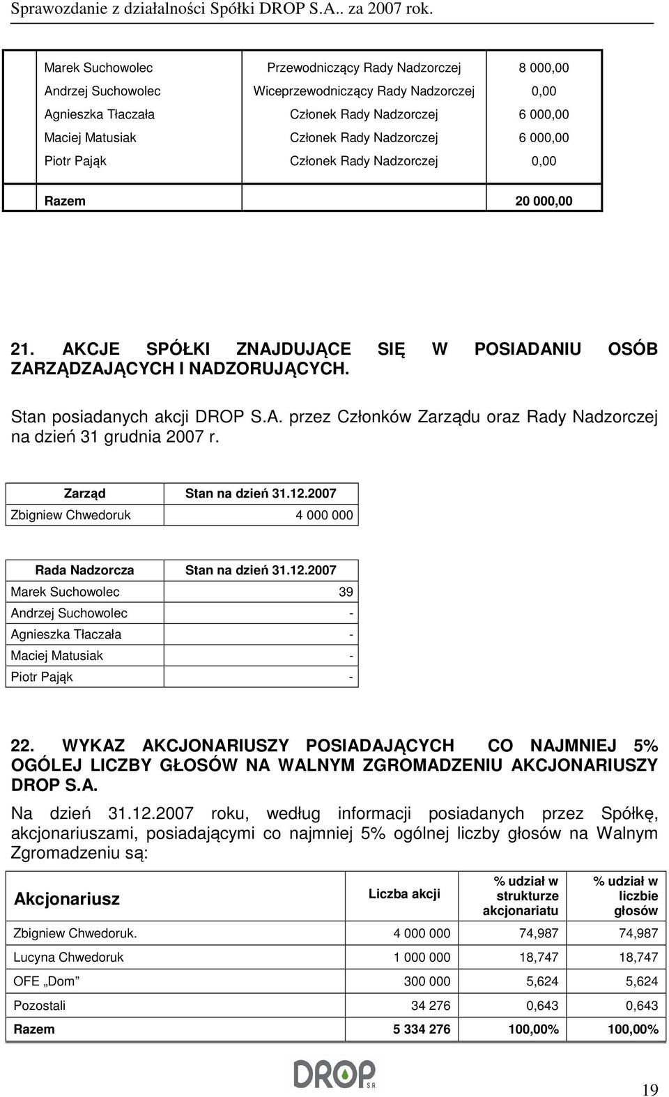 Zarząd Stan na dzień 31.12.2007 Zbigniew Chwedoruk 4 000 000 Rada Nadzorcza Stan na dzień 31.12.2007 Marek Suchowolec 39 Andrzej Suchowolec - Agnieszka Tłaczała - Maciej Matusiak - Piotr Pająk - 22.