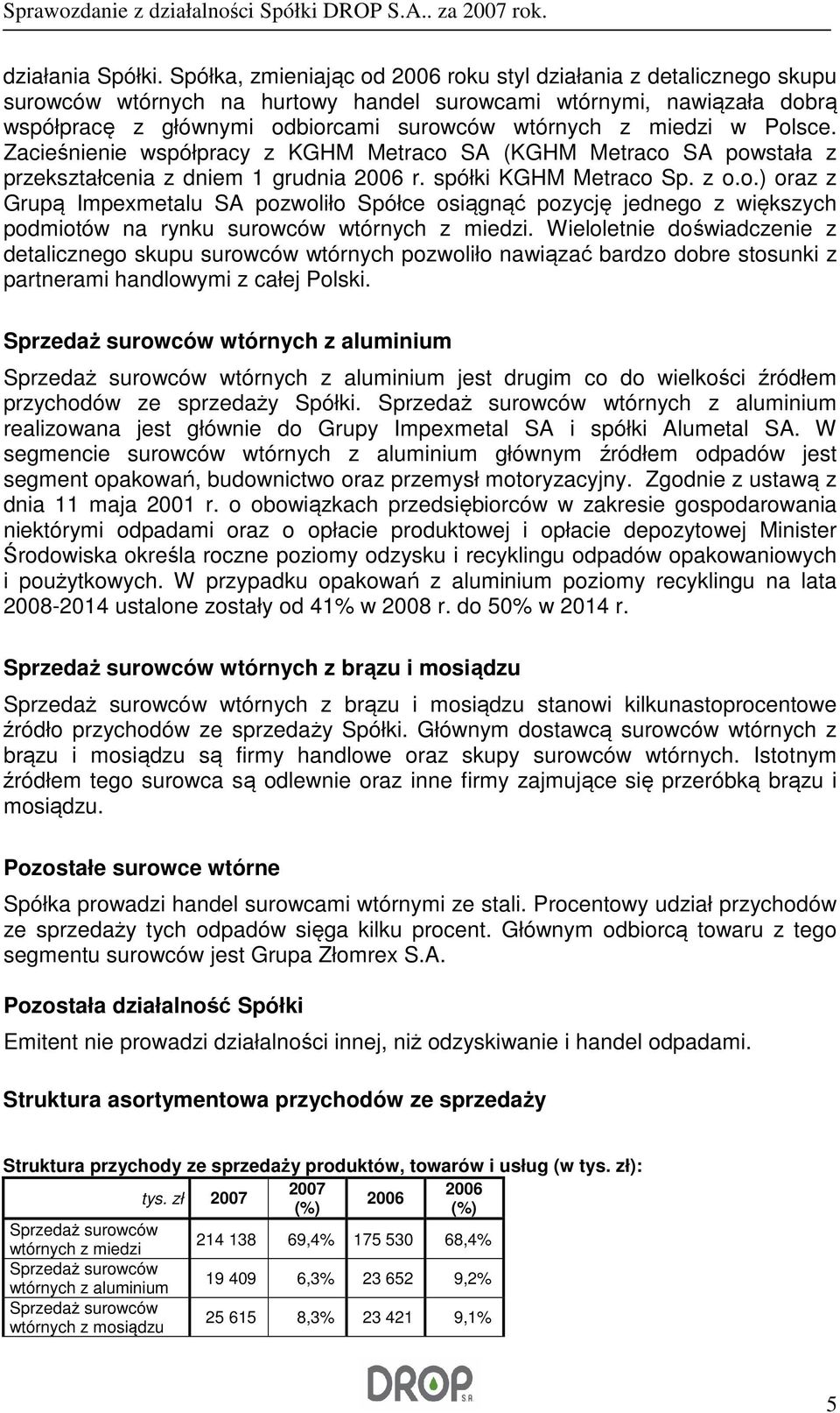 w Polsce. Zacieśnienie współpracy z KGHM Metraco SA (KGHM Metraco SA powstała z przekształcenia z dniem 1 grudnia 2006 r. spółki KGHM Metraco Sp. z o.o.) oraz z Grupą Impexmetalu SA pozwoliło Spółce osiągnąć pozycję jednego z większych podmiotów na rynku surowców wtórnych z miedzi.