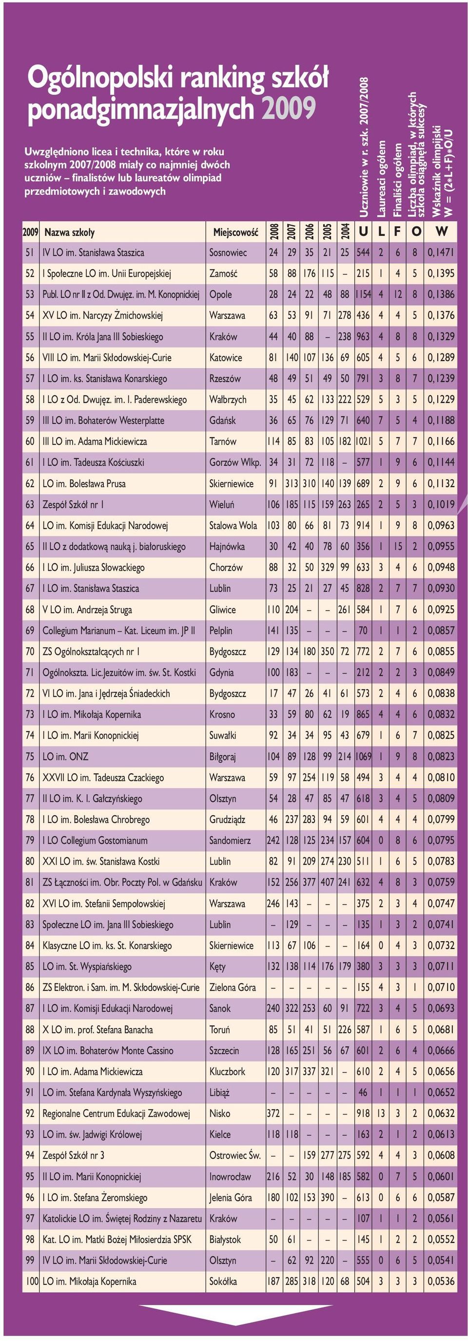 Króla Jana III Sobieskiego Kraków 44 40 88 238 963 4 8 8 0,1329 56 VIII LO im. Marii Sk odowskiej-curie Katowice 81 140 107 136 69 605 4 5 6 0,1289 57 I LO im. ks.
