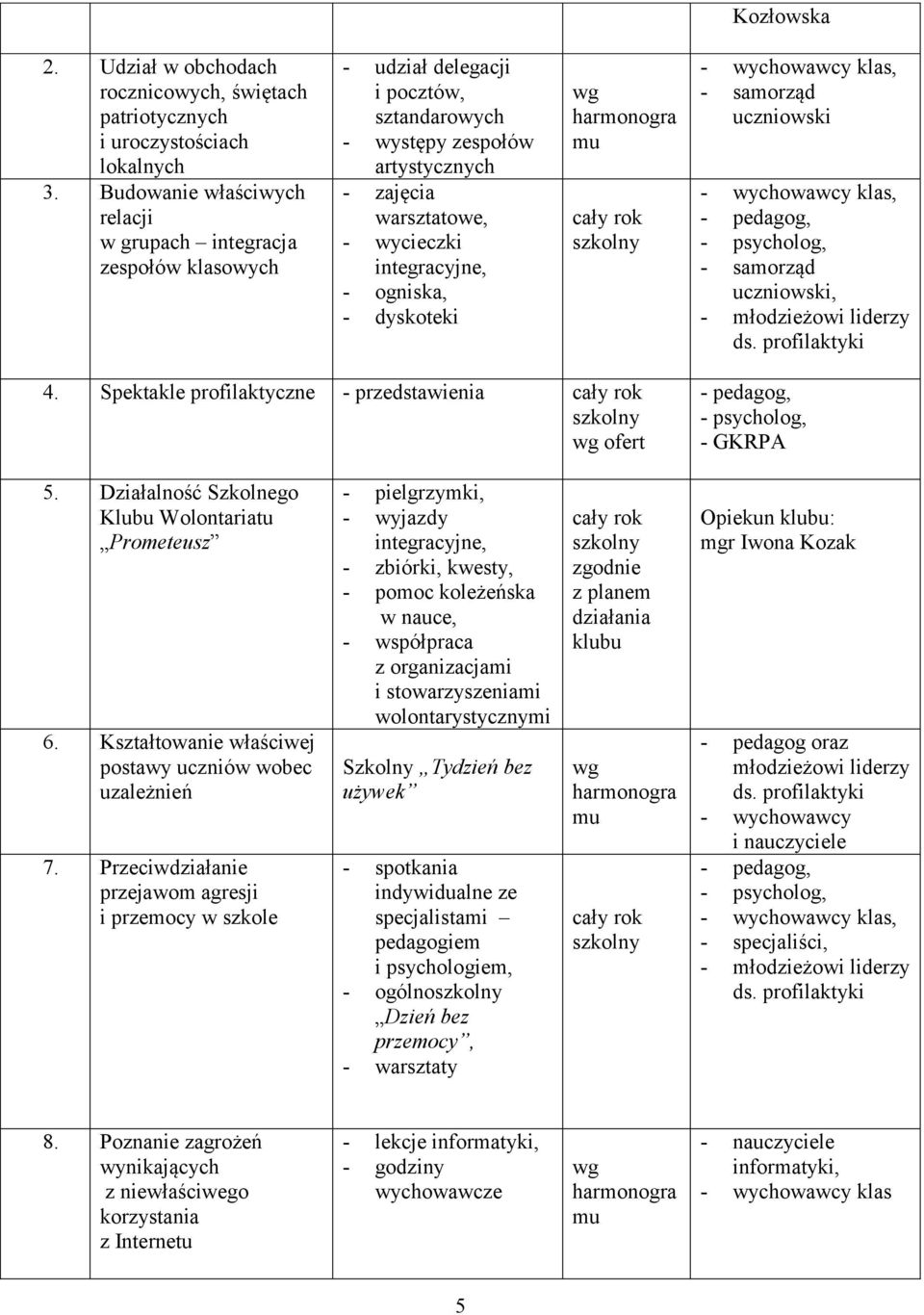 dyskoteki mu - samorząd uczniowski - samorząd uczniowski, - młodzieżowi liderzy 4. Spektakle profilaktyczne - przedstawienia ofert - GKRPA 5. Działalność Szkolnego Klubu Wolontariatu Prometeusz 6.