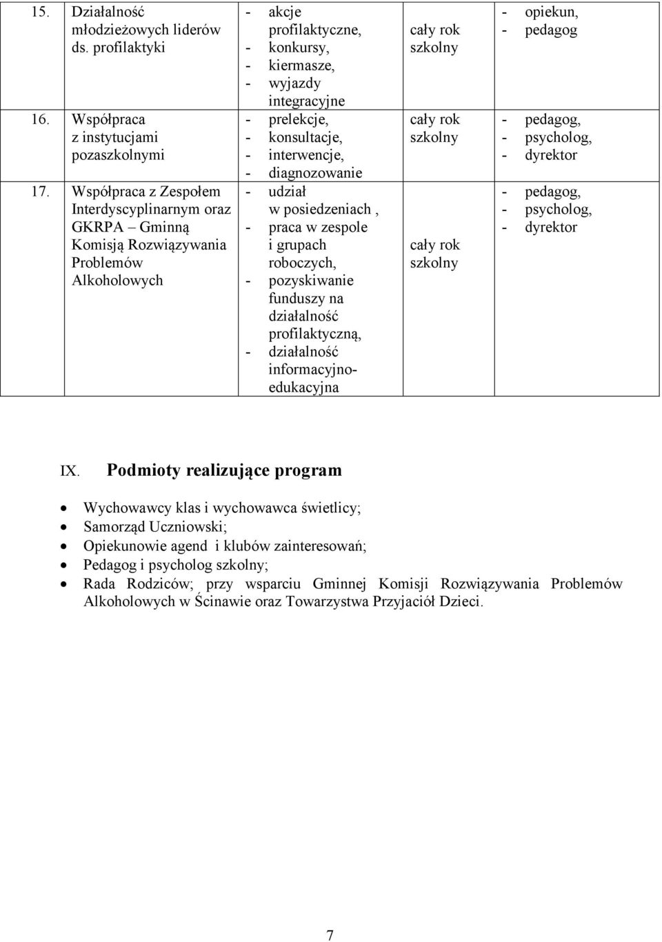 konsultacje, - interwencje, - diagnozowanie - udział w posiedzeniach, - praca w zespole i grupach roboczych, - pozyskiwanie funduszy na działalność profilaktyczną, - działalność