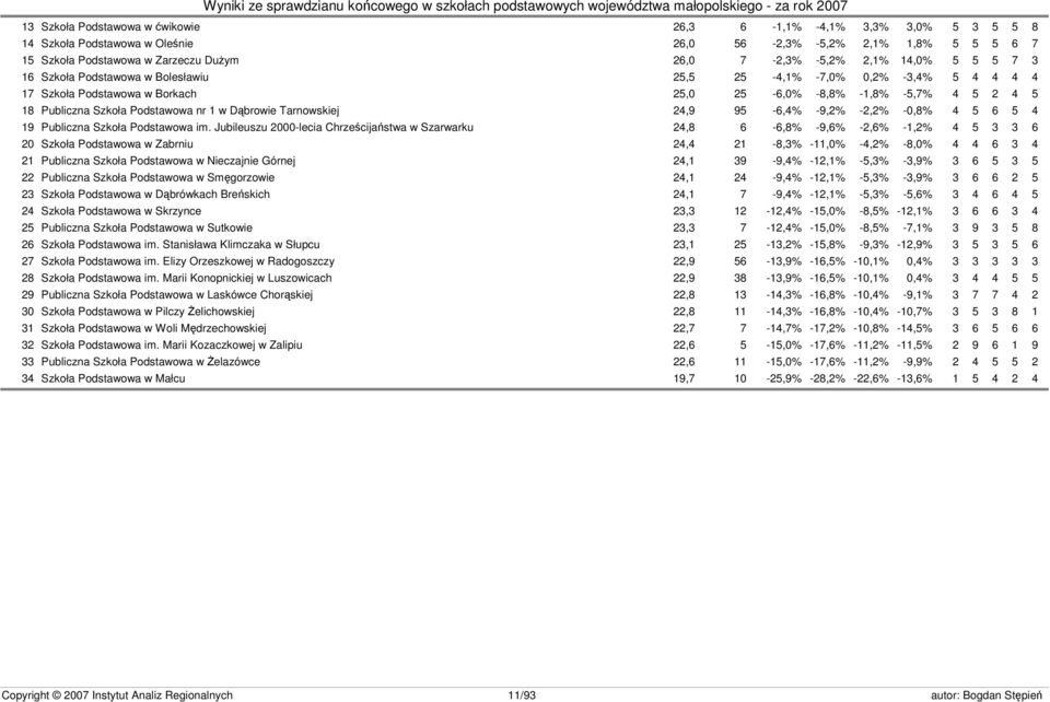 nr 1 w Dąbrowie Tarnowskiej 24,9 95-6,4% -9,2% -2,2% -0,8% 4 5 6 5 4 19 Publiczna Szkoła Podstawowa im.