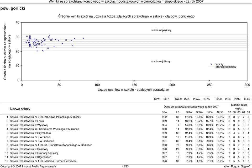 granice staninów s23 SPo: 26,7 SWo: 27,4 P Wo: -2,6% SKo: 26,6 P Kh: 0,4% Nazwa szkoły Dane ze sprawdzianu końcowego za rok 2007 SSo LZ S Ko S Wo S Po S Go Staniny szkół wg lat 07 06 05 04 03 1