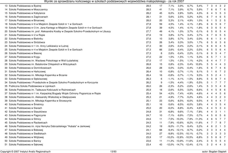 Zespole Szkół nr 1 w Gorlicach 27,8 59 4,5% 1,4% 4,1% -1,8% 6 6 5 6 7 19 Szkoła Podstawowa nr 3 im.