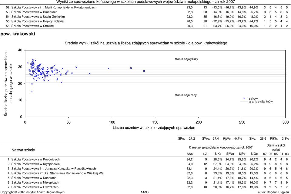 22,2 35-16,5% -19,0% -16,9% -8,2% 2 4 4 3 3 55 Szkoła Podstawowa w Ropicy Polskiej 20,5 28-22,9% -25,2% -23,2% -24,2% 1 5 5 4 4 56 Szkoła Podstawowa w Stróżnej 20,3 21-23,7% -26,0% -24,0% -16,0% 1 3