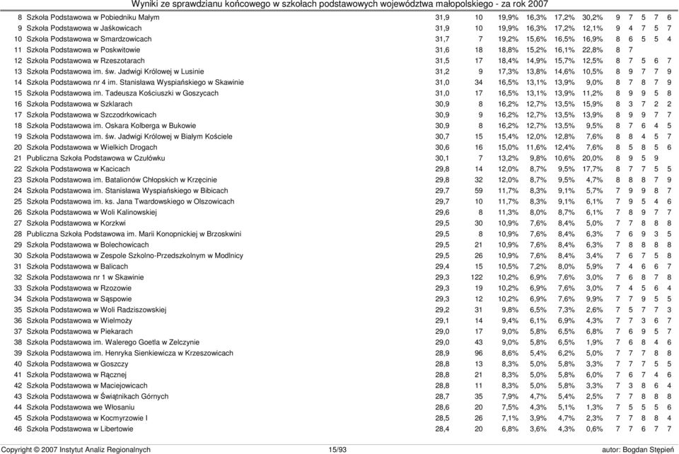 Podstawowa im. św. Jadwigi Królowej w Lusinie 31,2 9 17,3% 13,8% 14,6% 10,5% 8 9 7 7 9 14 Szkoła Podstawowa nr 4 im.