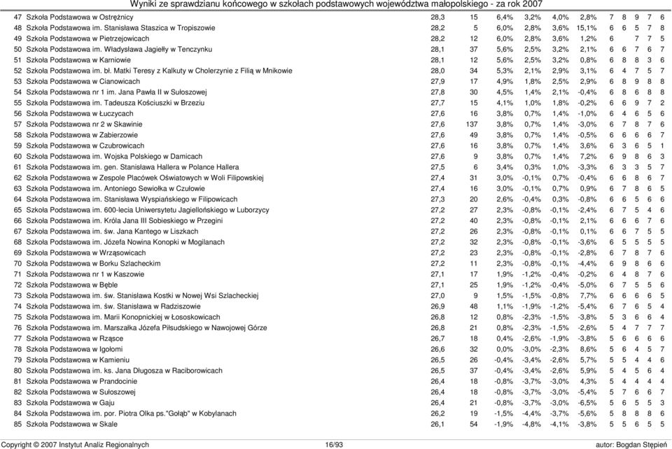 Władysława Jagiełły w Tenczynku 28,1 37 5,6% 2,5% 3,2% 2,1% 6 6 7 6 7 51 Szkoła Podstawowa w Karniowie 28,1 12 5,6% 2,5% 3,2% 0,8% 6 8 8 3 6 52 Szkoła Podstawowa im. bł.