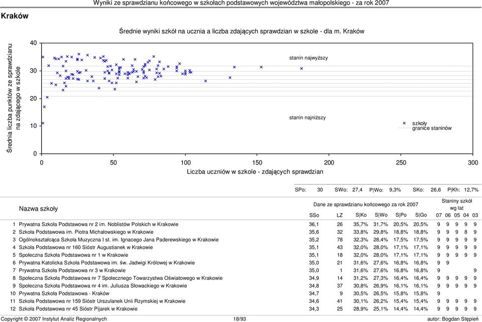 granice staninów s23 SPo: 30 SWo: 27,4 P Wo: 9,3% SKo: 26,6 P Kh: 12,7% Nazwa szkoły Dane ze sprawdzianu końcowego za rok 2007 SSo LZ S Ko S Wo S Po S Go Staniny szkół wg lat 07 06 05 04 03 1