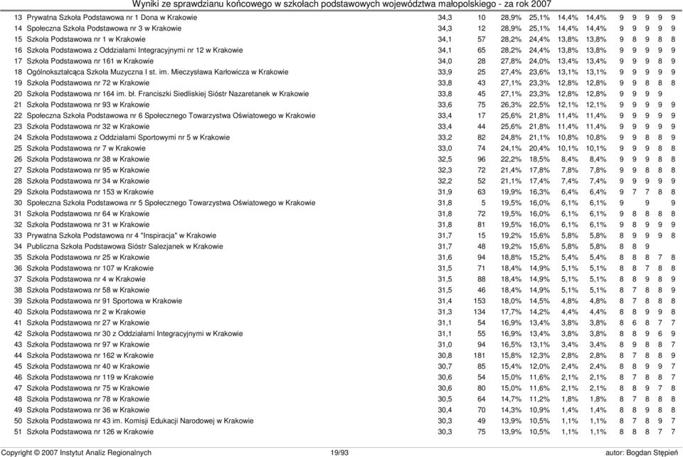 nr 161 w Krakowie 34,0 28 27,8% 24,0% 13,4% 13,4% 9 9 9 8 9 18 Ogólnokształcąca Szkoła Muzyczna I st. im.