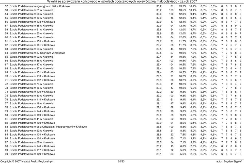 7 7 8 57 Szkoła Podstawowa nr 85 w Krakowie 29,9 94 12,4% 9,0% -0,2% -0,2% 8 8 8 9 9 58 Szkoła Podstawowa nr 61 w Krakowie 29,8 54 12,0% 8,7% -0,6% -0,6% 8 6 8 7 8 59 Szkoła Podstawowa nr 50 w