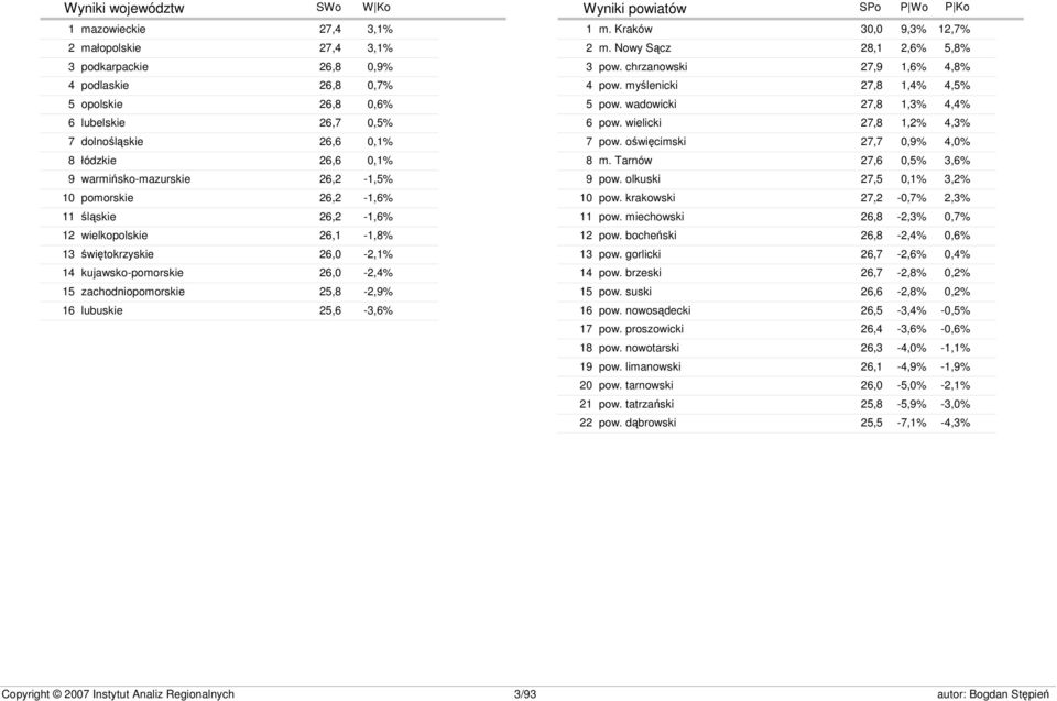 25,8-2,9% lubuskie 25,6-3,6% Wyniki powiatów SWo W Ko SPo P Wo P Ko 1 2 3 4 5 6 7 8 9 10 11 12 13 14 15 16 17 18 19 20 21 22 m. Kraków 30,0 9,3% 12,7% m. Nowy Sącz 28,1 2,6% 5,8% pow.