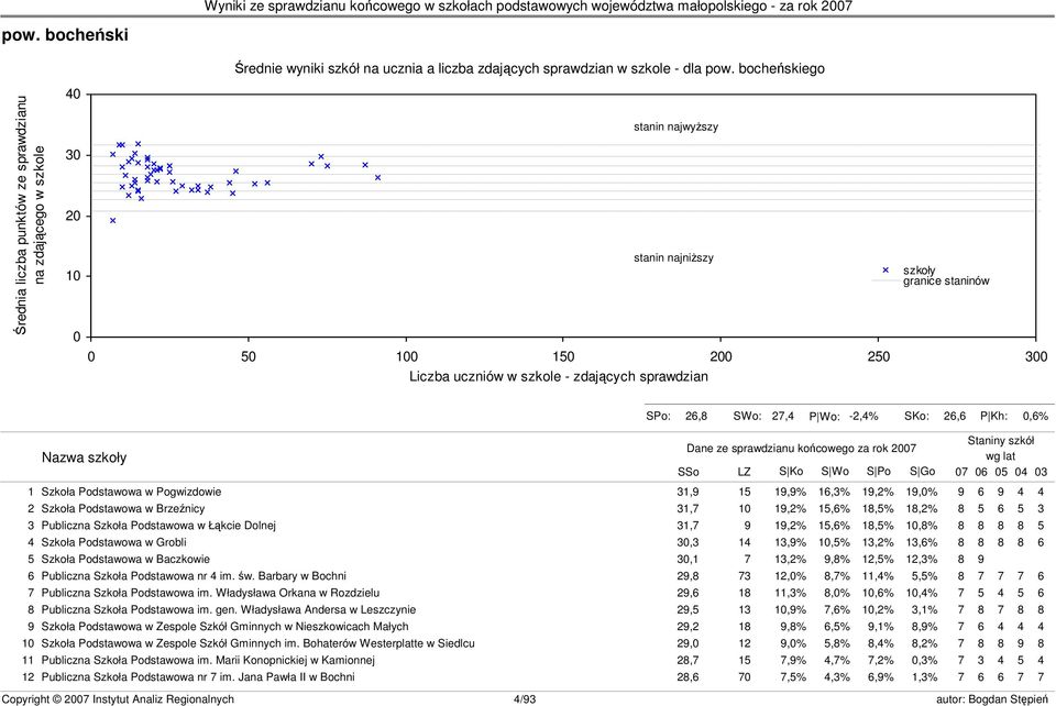 granice staninów s23 SPo: 26,8 SWo: 27,4 P Wo: -2,4% SKo: 26,6 P Kh: 0,6% Nazwa szkoły Dane ze sprawdzianu końcowego za rok 2007 SSo LZ S Ko S Wo S Po S Go Staniny szkół wg lat 07 06 05 04 03 1