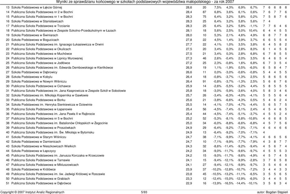 Publiczna Szkoła Podstawowa w Zespole Szkolno-Przedszkolnym w Łazach 28,1 18 5,6% 2,5% 5,0% 10,4% 6 4 4 5 5 19 Szkoła Podstawowa w Świniarach 28,0 10 5,3% 2,1% 4,6% 4,9% 6 8 7 7 8 20 Szkoła