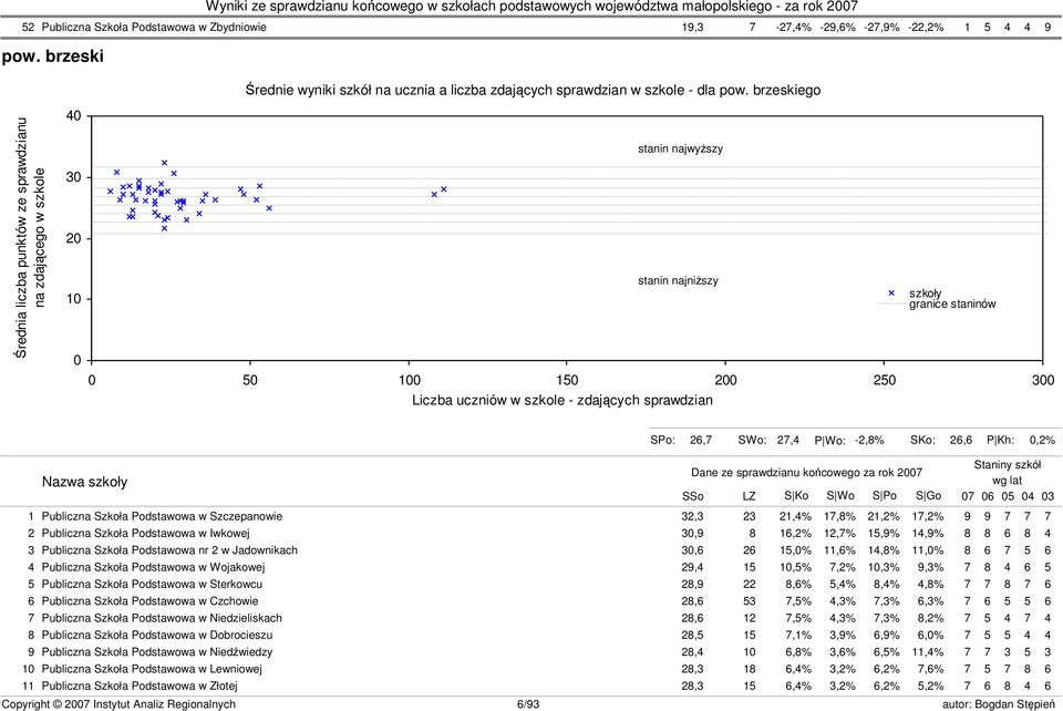 granice staninów s23 SPo: 26,7 SWo: 27,4 P Wo: -2,8% SKo: 26,6 P Kh: 0,2% Nazwa szkoły Dane ze sprawdzianu końcowego za rok 2007 SSo LZ S Ko S Wo S Po S Go Staniny szkół wg lat 07 06 05 04 03 1