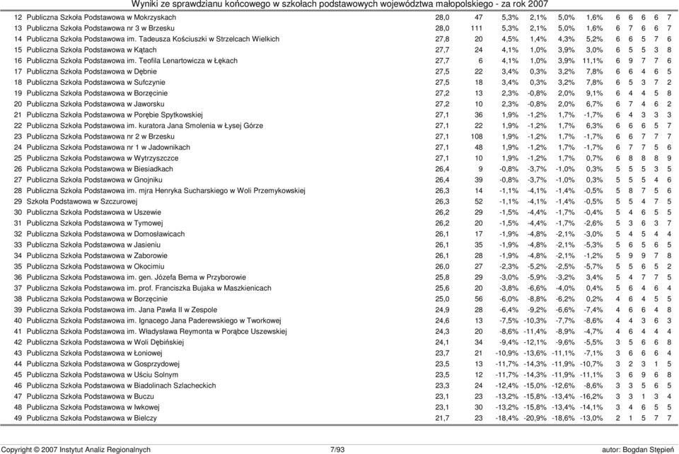 Teofila Lenartowicza w Łękach 27,7 6 4,1% 1,0% 3,9% 11,1% 6 9 7 7 6 17 Publiczna Szkoła Podstawowa w Dębnie 27,5 22 3,4% 0,3% 3,2% 7,8% 6 6 4 6 5 18 Publiczna Szkoła Podstawowa w Sufczynie 27,5 18