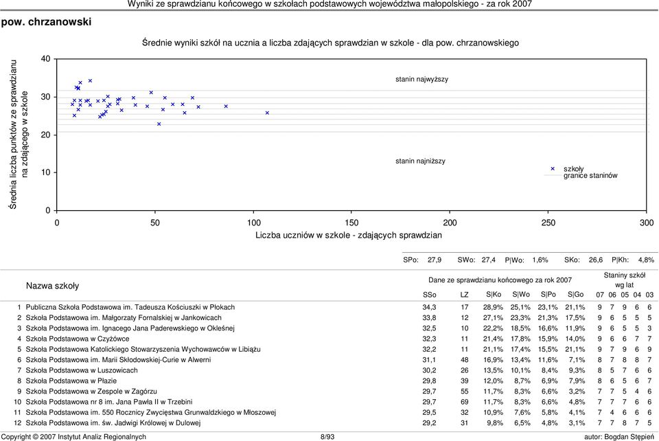 szkoły granice staninów s23 SPo: 27,9 SWo: 27,4 P Wo: 1,6% SKo: 26,6 P Kh: 4,8% Nazwa szkoły Dane ze sprawdzianu końcowego za rok 2007 SSo LZ S Ko S Wo S Po S Go Staniny szkół wg lat 07 06 05 04 03 1