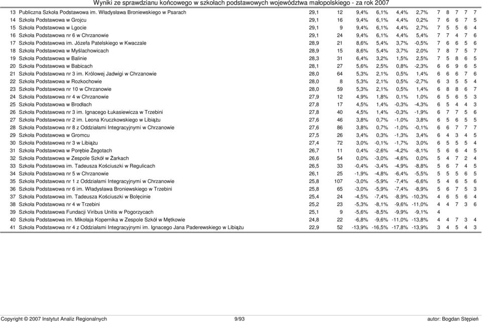 5 5 6 4 16 Szkoła Podstawowa nr 6 w Chrzanowie 29,1 24 9,4% 6,1% 4,4% 5,4% 7 7 4 7 6 17 Szkoła Podstawowa im.