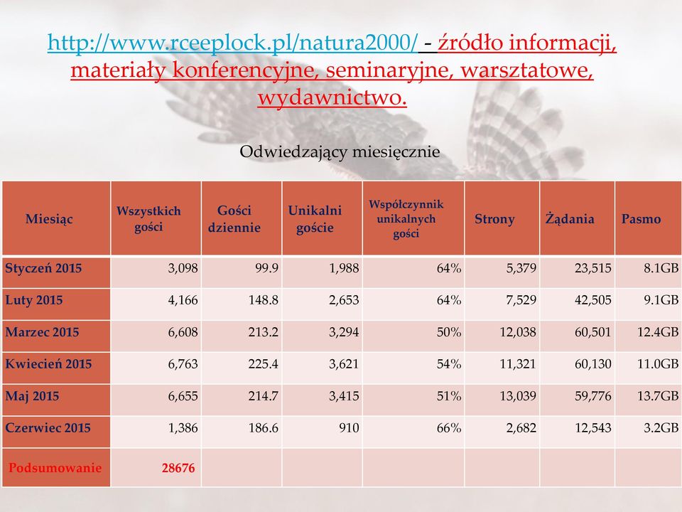 3,098 99.9 1,988 64% 5,379 23,515 8.1GB Luty 2015 4,166 148.8 2,653 64% 7,529 42,505 9.1GB Marzec 2015 6,608 213.2 3,294 50% 12,038 60,501 12.