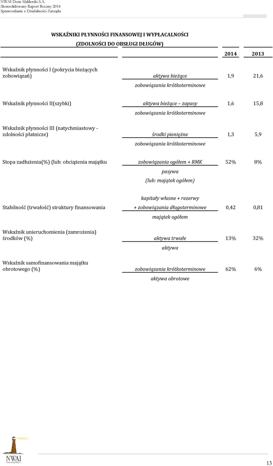 krótkoterminowe Stopa zadłużenia(%) (lub: obciążenia majątku zobowiązania ogółem + RMK 52% 8% pasywa (lub: majątek ogółem) kapitały własne + rezerwy Stabilność (trwałość) struktury finansowania +