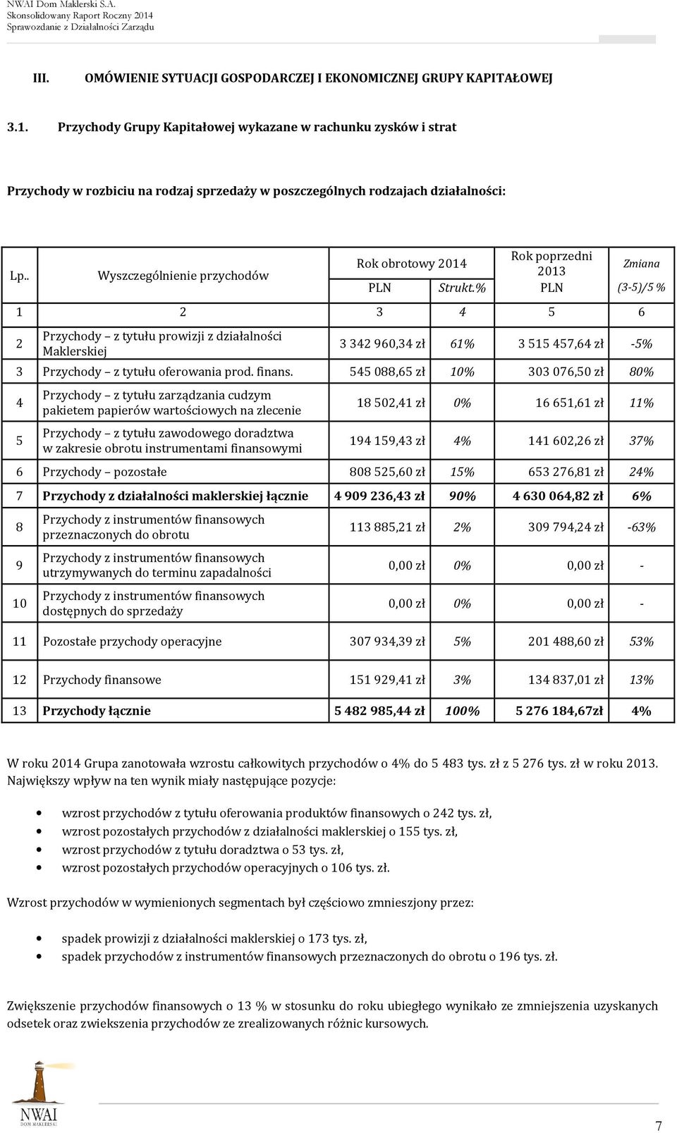 . Wyszczególnienie przychodów Rok poprzedni Rok obrotowy 2014 Zmiana 2013 PLN Strukt.