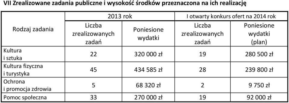 wydatki wydatki zadań zadań (plan) Kultura i sztuka 22 320000 zł 19 280500 zł Kultura fizyczna i turystyka