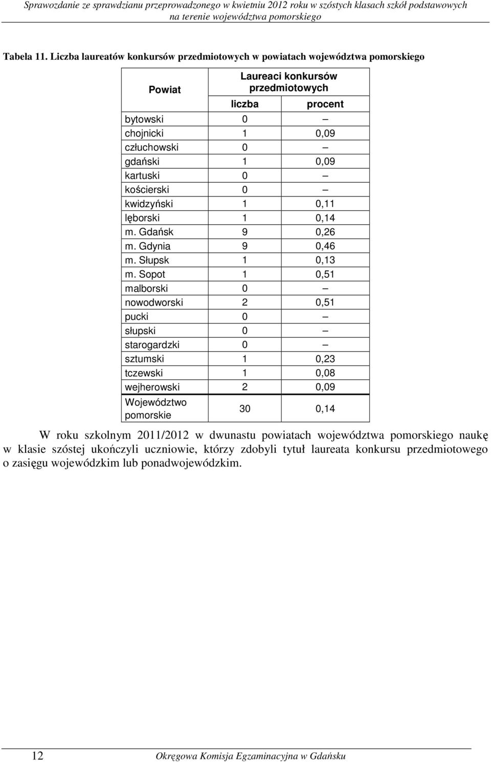 gdański 1 0,09 kartuski 0 kościerski 0 kwidzyński 1 0,11 lęborski 1 0,14 m. Gdańsk 9 0,26 m. Gdynia 9 0,46 m. Słupsk 1 0,13 m.