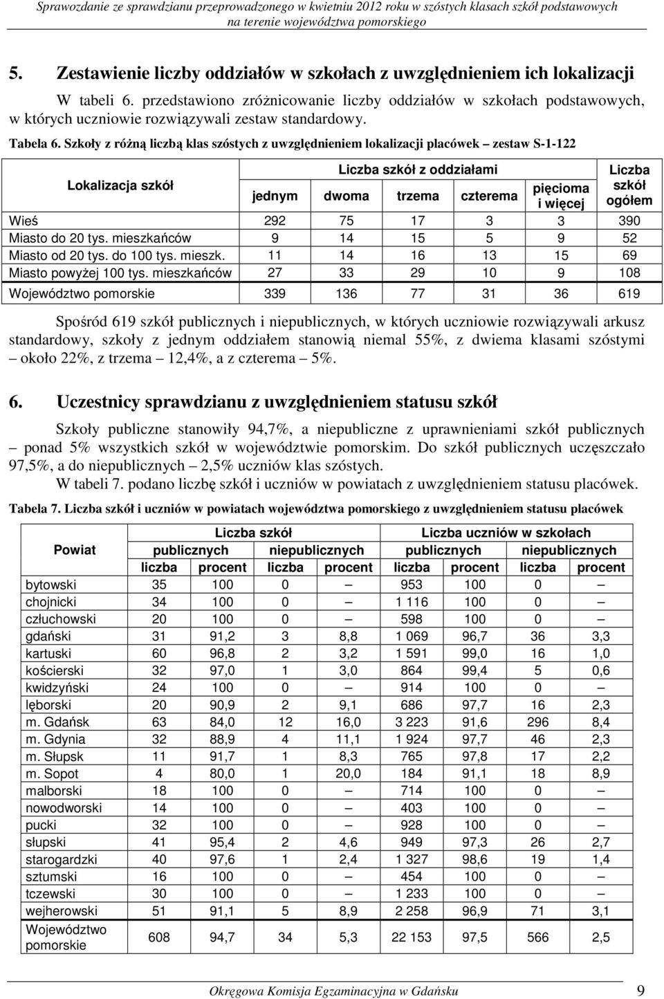 Szkoły z różną liczbą klas szóstych z uwzględnieniem lokalizacji placówek zestaw S-1-122 Liczba szkół z oddziałami Liczba Lokalizacja szkół pięcioma szkół jednym dwoma trzema czterema i więcej ogółem