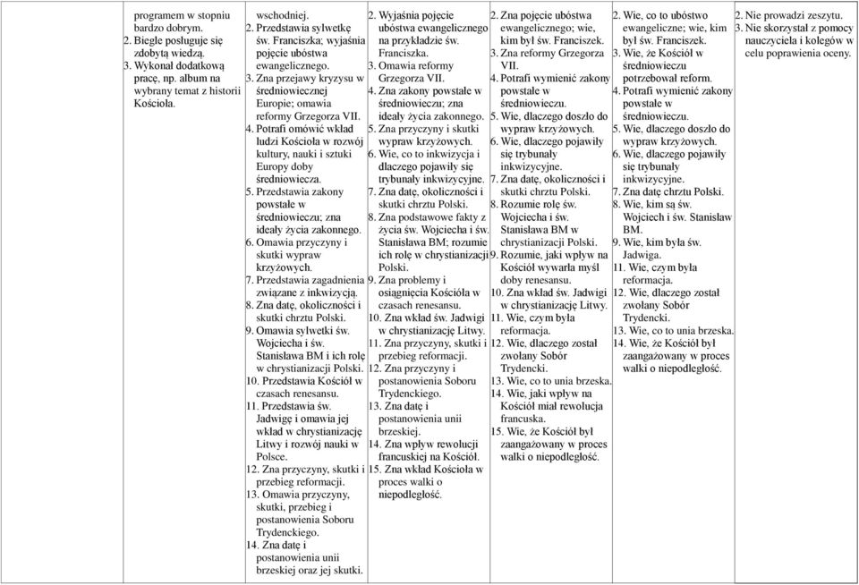 Potrafi omówić wkład ludzi Kościoła w rozwój kultury, nauki i sztuki Europy doby średniowiecza. 5. Przedstawia zakony powstałe w średniowieczu; zna ideały życia zakonnego. 6.