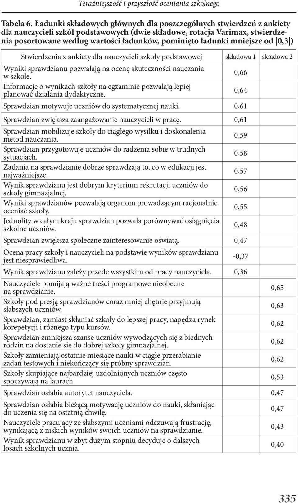 ładunki mniejsze od 0,3 ) Stwierdzenia z ankiety dla nauczycieli szkoły podstawowej składowa 1 składowa 2 Wyniki sprawdzianu pozwalają na ocenę skuteczności nauczania w szkole.