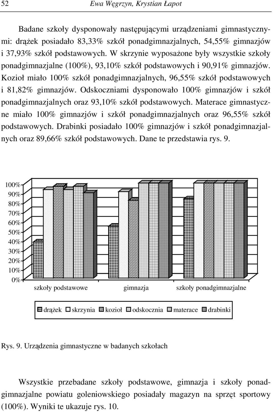 Odskoczniami dysponowało 10 gimnazjów i szkół ponadgimnazjalnych oraz 93,1 szkół podstawowych. Materace gimnastyczne miało 10 gimnazjów i szkół ponadgimnazjalnych oraz 96,55% szkół podstawowych.