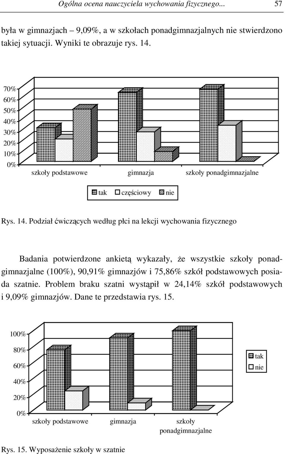 Podział ćwiczących według płci na lekcji wychowania fizycznego Badania potwierdzone ankietą wykazały, że wszystkie szkoły ponadgimnazjalne (10), 90,91% gimnazjów i