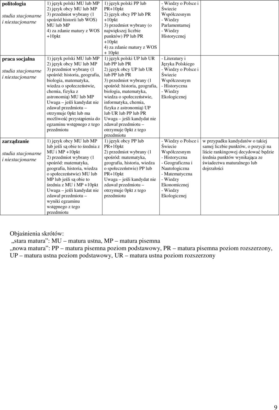 przystąpienia do egzaminu wstępnego z tego 1) język obcy MU lub MP lub jeśli są obie to średnia z MU i MP +10pkt 2) przedmiot wybrany (1 spośród: matematyka, geografia, historia, wiedza o