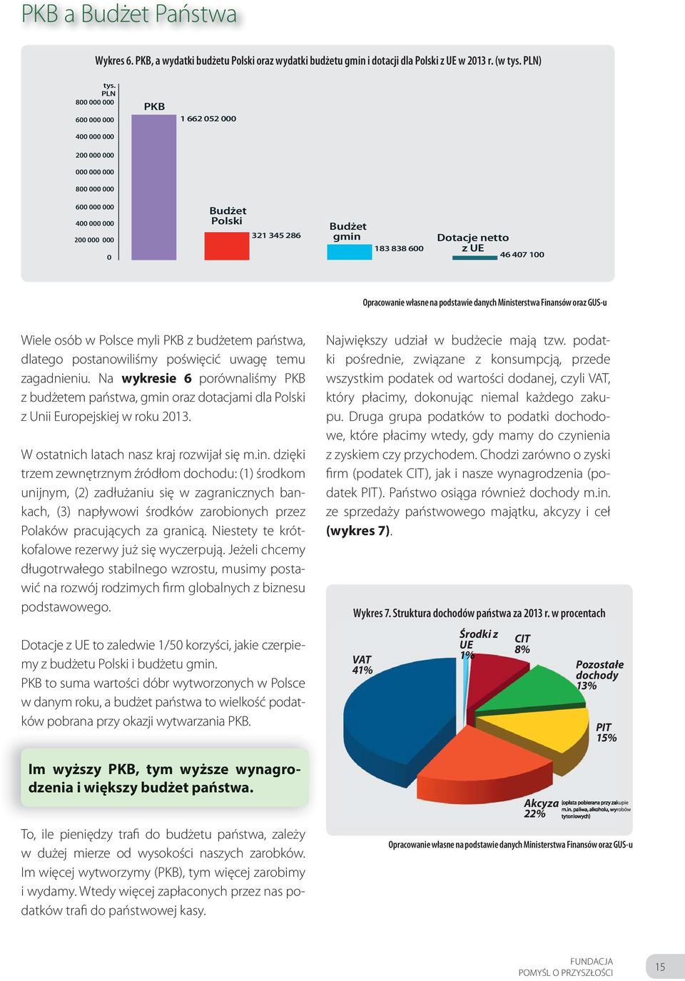 UE 46 407 100 Opracowanie własne na podstawie danych Ministerstwa Finansów oraz GUS-u Wiele osób w Polsce myli PKB z budżetem państwa, dlatego postanowiliśmy poświęcić uwagę temu zagadnieniu.