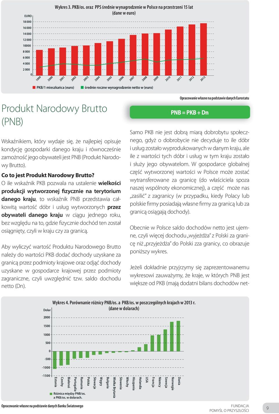 2011 2012 2013 PKB/1 mieszkańca (euro) średnie roczne wynagrodzenie netto w (euro) Produkt Narodowy Brutto (PNB) Wskaźnikiem, który wydaje się, że najlepiej opisuje kondycję gospodarki danego kraju i