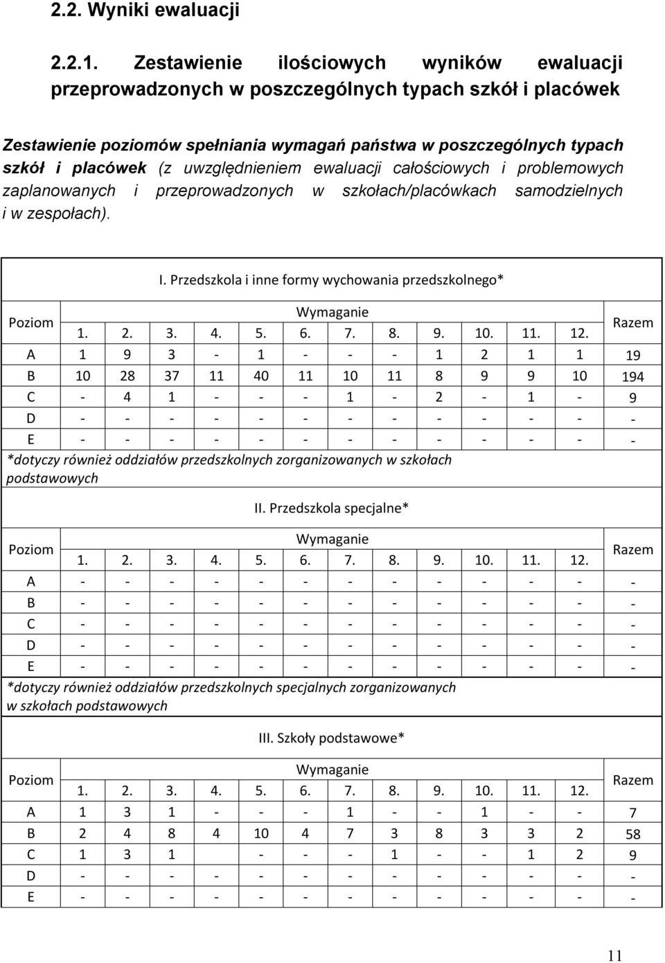 uwzględnieniem ewaluacji całościowych i problemowych zaplanowanych i przeprowadzonych w szkołach/placówkach samodzielnych i w zespołach). I.