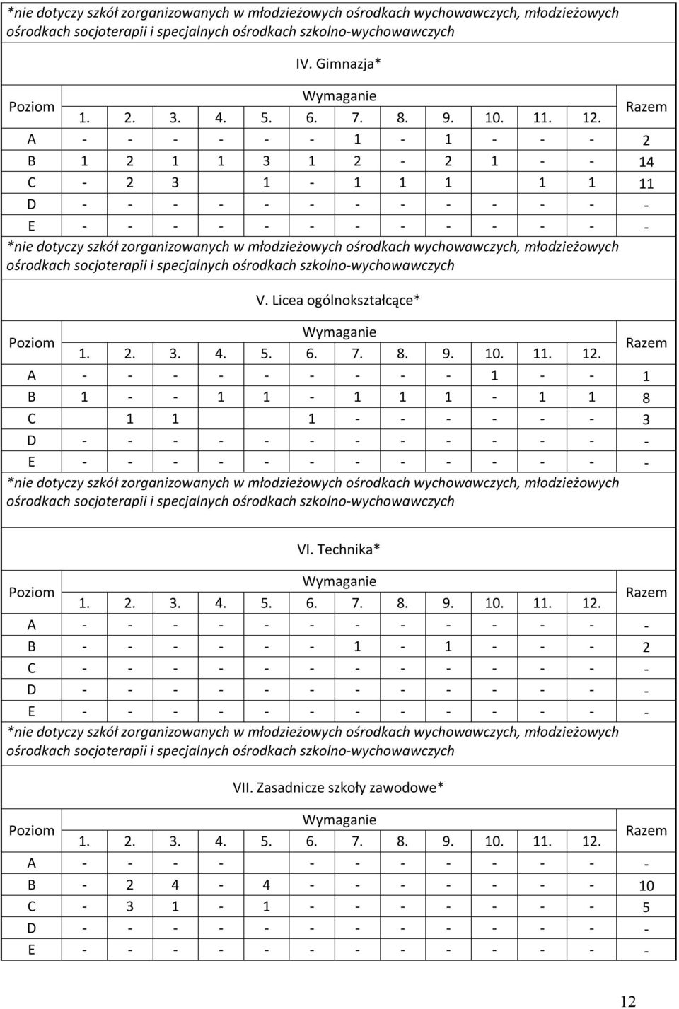 Razem A - - - - - - 1-1 - - - 2 B 1 2 1 1 3 1 2-2 1 - - 14 C - 2 3 1-1 1 1 1 1 11 D - - - - - - - - - - - - - E - - - - - - - - - - - - - *nie dotyczy szkół zorganizowanych w młodzieżowych ośrodkach
