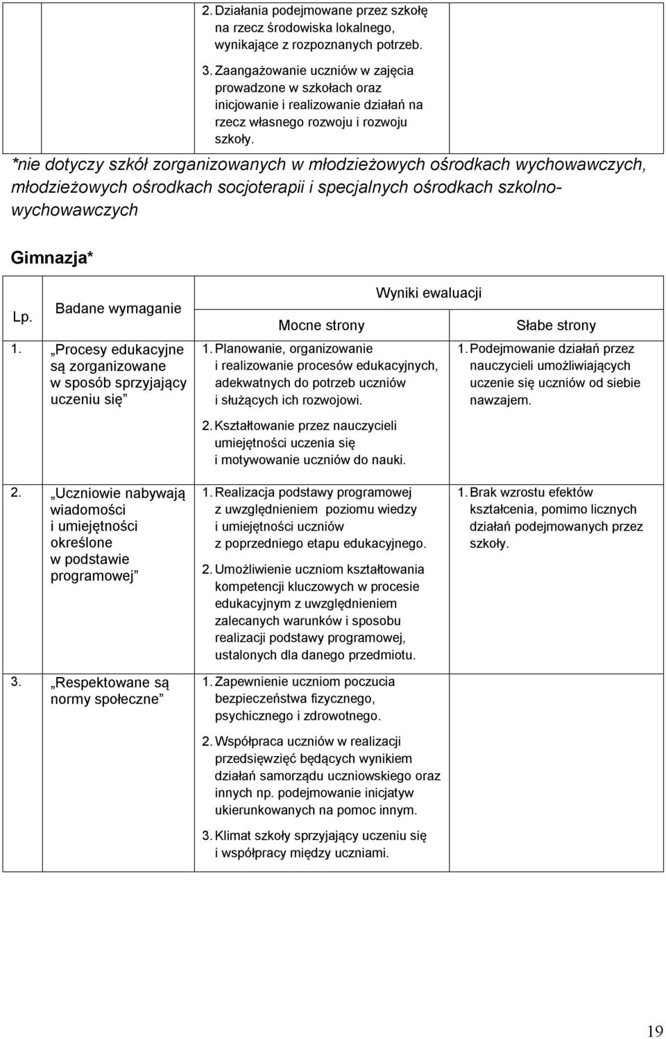 *nie dotyczy szkół zorganizowanych w młodzieżowych ośrodkach wychowawczych, młodzieżowych ośrodkach socjoterapii i specjalnych ośrodkach szkolnowychowawczych Gimnazja* Lp. Badane wymaganie 1.