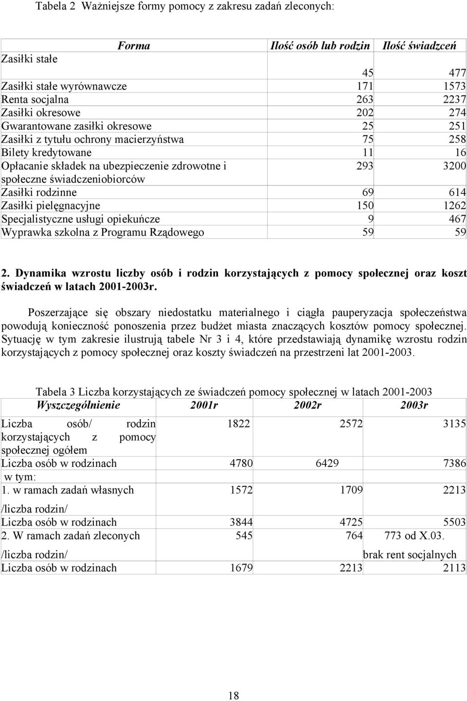 świadczeniobiorców Zasiłki rodzinne 69 614 Zasiłki pielęgnacyjne 150 1262 Specjalistyczne usługi opiekuńcze 9 467 Wyprawka szkolna z Programu Rządowego 59 59 2.