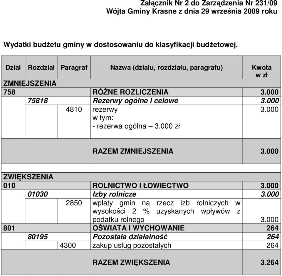 000 4810 rezerwy w tym: - rezerwa ogólna 3.000 zł 3.000 RAZEM ZMNIEJSZENIA 3.000 010 ROLNICTWO I ŁOWIECTWO 3.000 01030 Izby rolnicze 3.