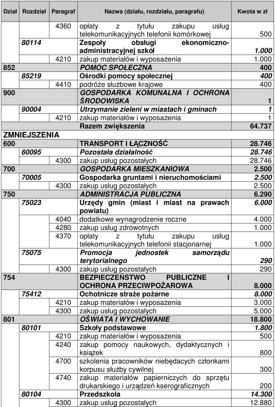 000 852 POMOC SPOŁECZNA 400 85219 Ośrodki pomocy społecznej 400 4410 podróŝe słuŝbowe krajowe 400 900 GOSPODARKA KOMUNALNA I OCHRONA ŚRODOWISKA 1 90004 Utrzymanie zieleni w miastach i gminach 1 4210