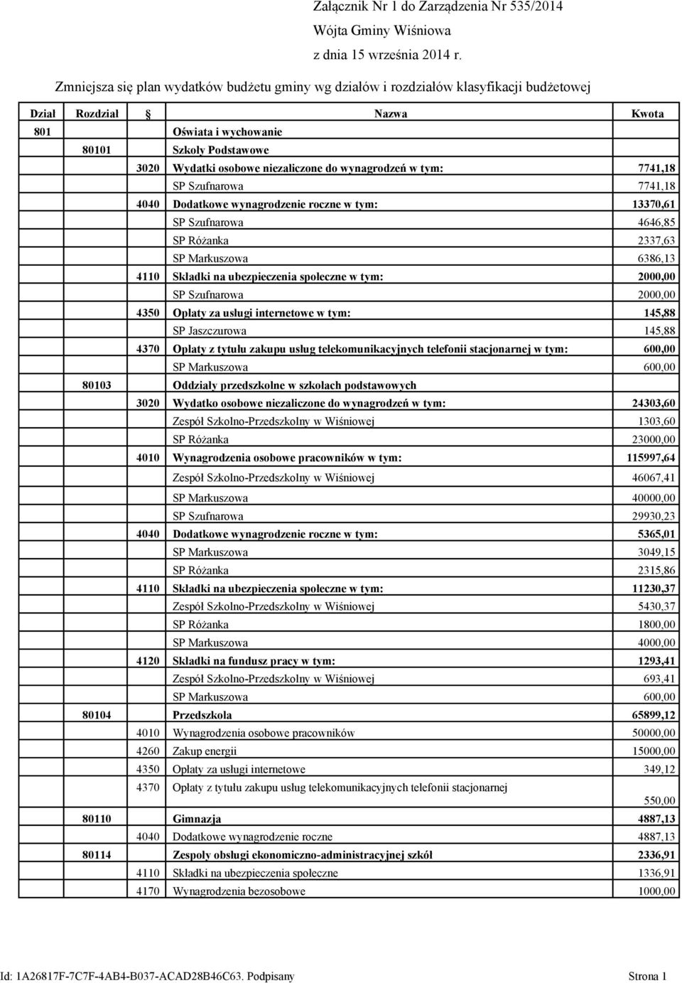 Różanka 2337,63 SP Markuszowa 6386,13 4110 Składki na ubezpieczenia społeczne w tym: 2000,00 SP Szufnarowa 2000,00 4350 Opłaty za usługi internetowe w tym: 145,88 SP Jaszczurowa 145,88 4370 Opłaty z