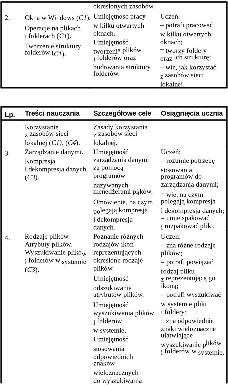 Lp. Treści nauczania Szczegółowe cele Osiągnięcia ucznia Korzystanie z zasobów sieci lokalnej (C1), (C4). 3. Zarządzanie danymi. Kompresja i dekompresja danych (C3). 4. Rodzaje plików.