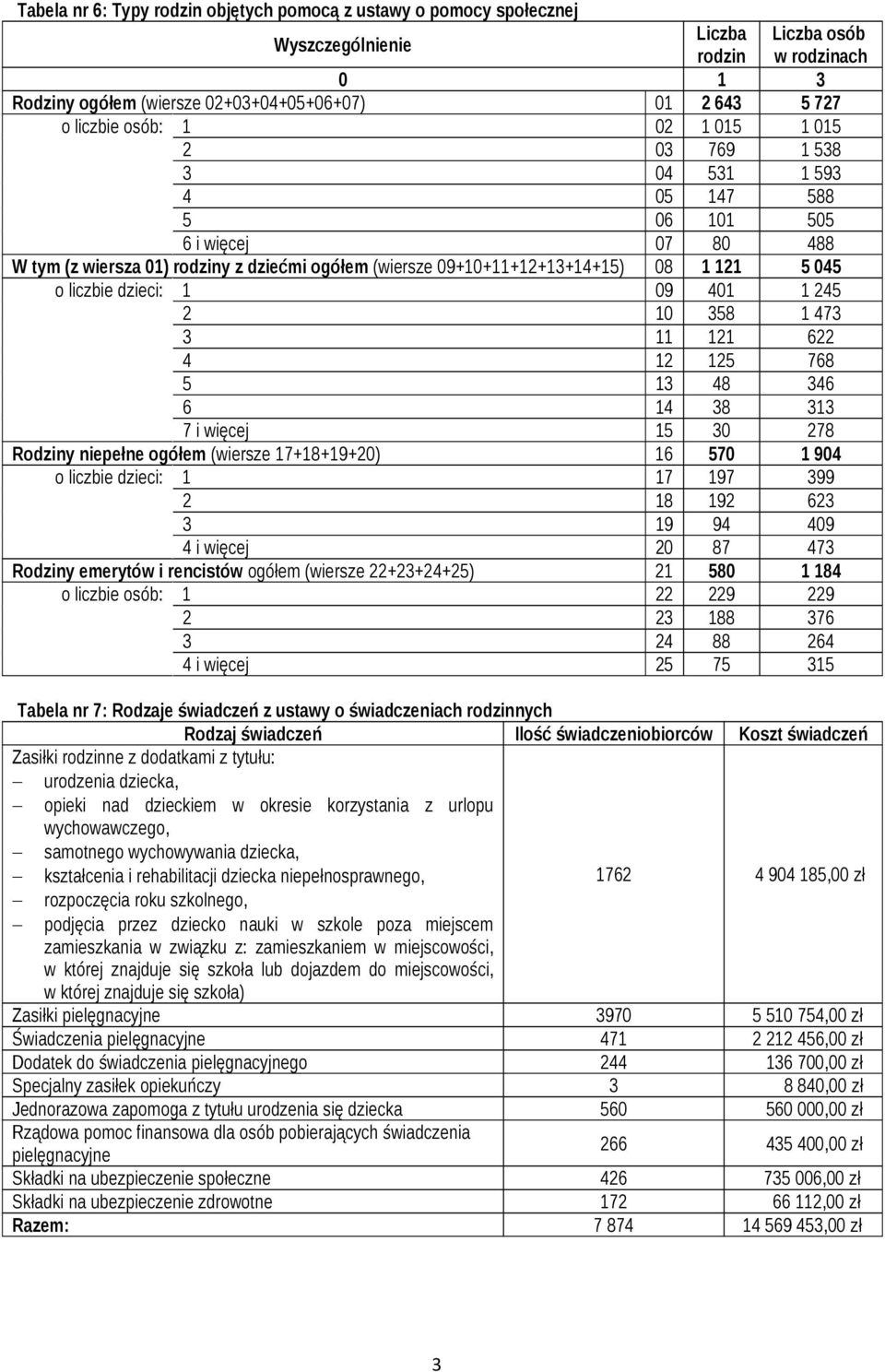 09 401 1 245 2 10 358 1 473 3 11 121 622 4 12 125 768 5 13 48 346 6 14 38 313 7 i więcej 15 30 278 Rodziny niepełne ogółem (wiersze 17+18+19+20) 16 570 1 904 o liczbie dzieci: 1 17 197 399 2 18 192