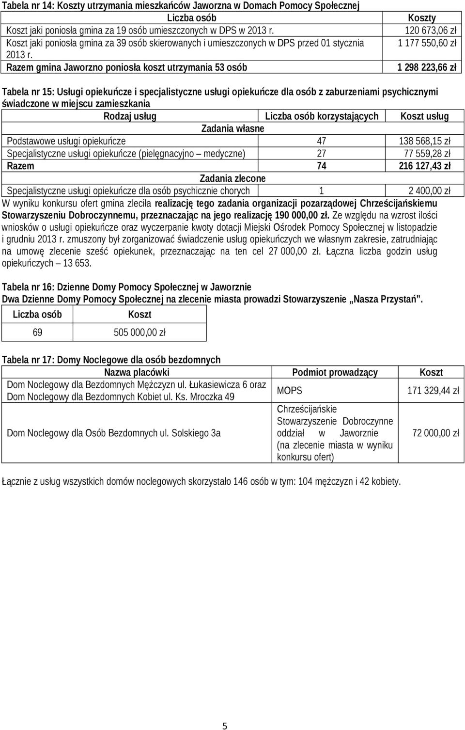 Razem gmina Jaworzno poniosła koszt utrzymania 53 osób 1 298 223,66 zł Tabela nr 15: Usługi opiekuńcze i specjalistyczne usługi opiekuńcze dla osób z zaburzeniami psychicznymi świadczone w miejscu