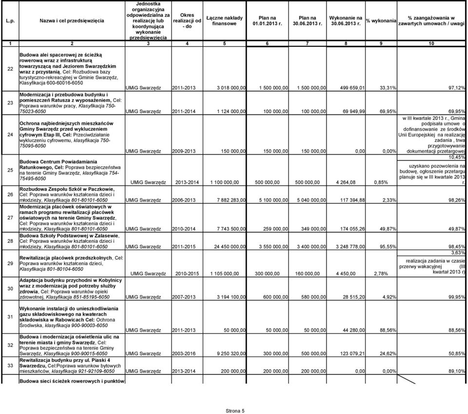 wyposażeniem, Cel: Poprawa warunków pracy, Klasyfikacja 750-75023-6050 UMiG Swarzędz 2011-2014 1 124 000,00 100 000,00 100 000,00 69 949,99 69,95% 69,95% w III kwartale 2013 r.