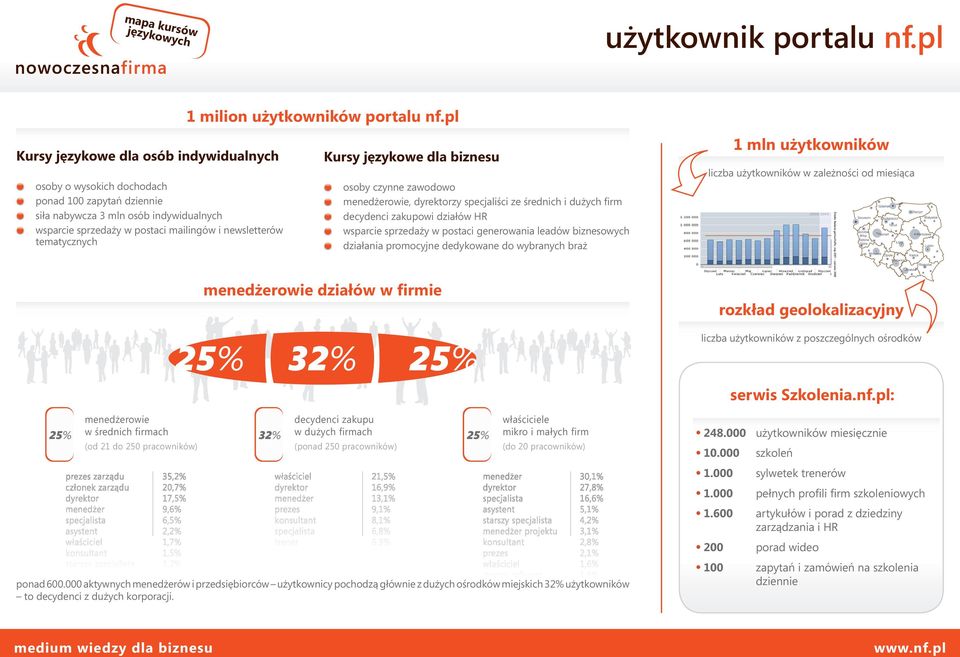 tematycznych Kursy językowe dla biznesu osoby czynne zawodowo menedżerowie, dyrektorzy specjaliści ze średnich i dużych firm decydenci zakupowi działów HR wsparcie sprzedaży w postaci generowania