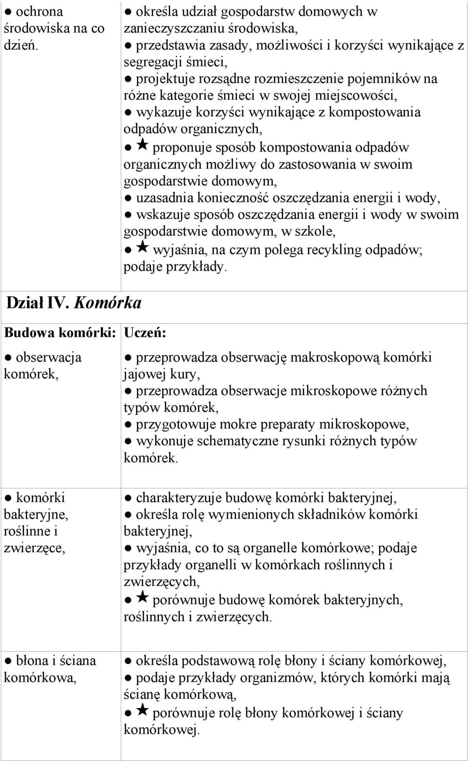 kategorie śmieci w swojej miejscowości, wykazuje korzyści wynikające z kompostowania odpadów organicznych, proponuje sposób kompostowania odpadów organicznych możliwy do zastosowania w swoim