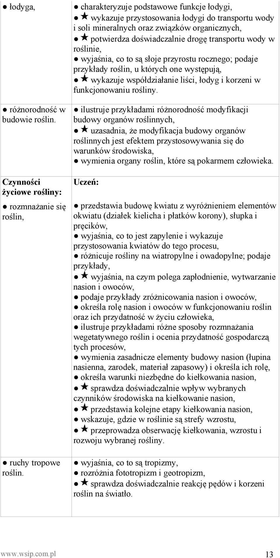 wyjaśnia, co to są słoje przyrostu rocznego; podaje przykłady roślin, u których one występują, wykazuje współdziałanie liści, łodyg i korzeni w funkcjonowaniu rośliny.