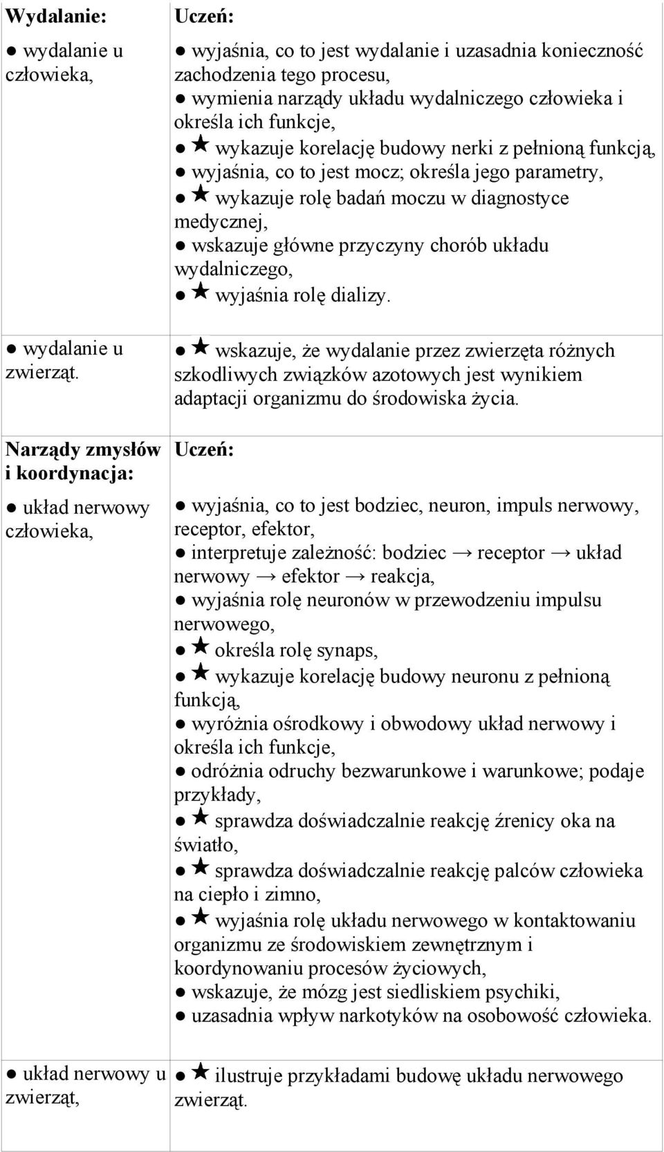 funkcje, wykazuje korelację budowy nerki z pełnioną funkcją, wyjaśnia, co to jest mocz; określa jego parametry, wykazuje rolę badań moczu w diagnostyce medycznej, wskazuje główne przyczyny chorób