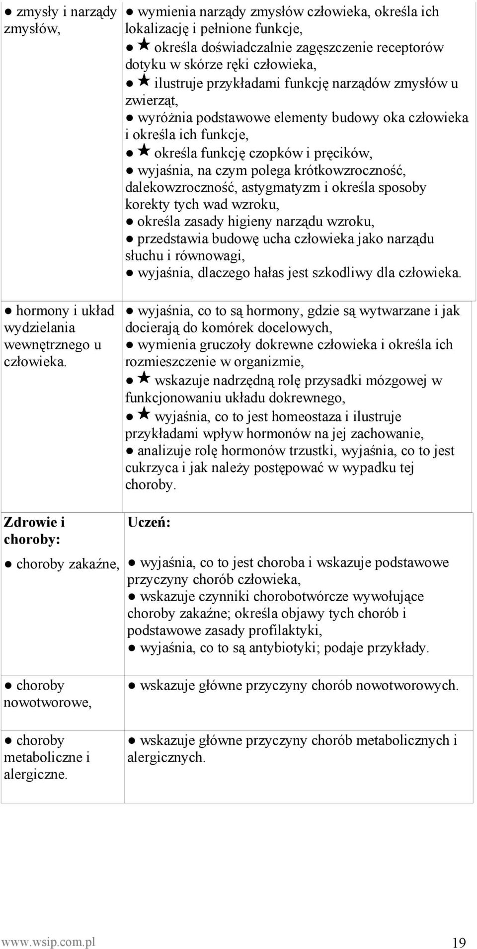 krótkowzroczność, dalekowzroczność, astygmatyzm i określa sposoby korekty tych wad wzroku, określa zasady higieny narządu wzroku, przedstawia budowę ucha człowieka jako narządu słuchu i równowagi,